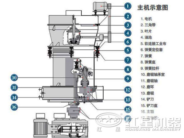 碳酸鈣雷蒙磨粉機結(jié)構(gòu)