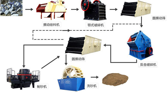 砂石生產線的生產流程