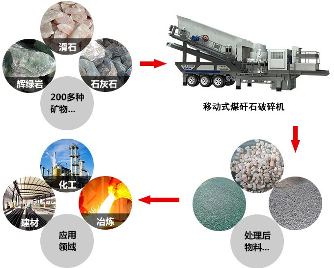 移動式煤矸石破碎機，能破碎二百多種物料