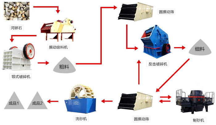 經典三段破碎生產線