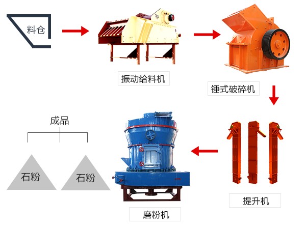 磨粉流程圖