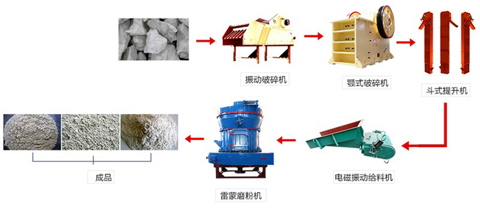 滑石磨粉流程圖