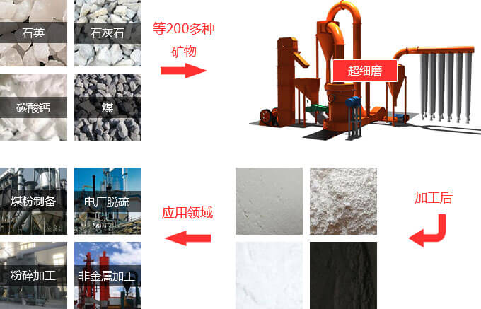 超細(xì)磨粉機(jī)