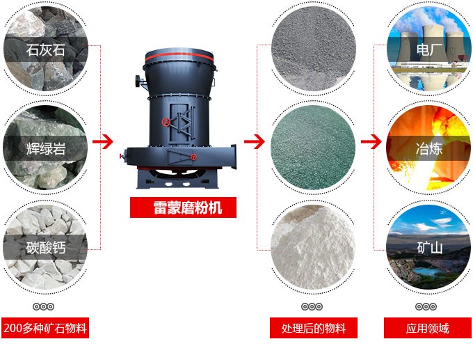 新型雷蒙磨粉機