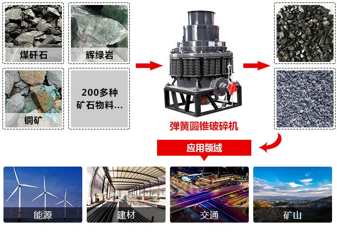 30tph彈簧圓錐破
