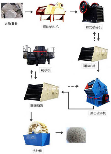 機制砂生產線生產流程