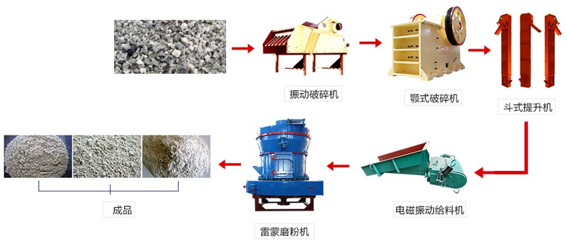 高爐水渣磨粉生產(chǎn)工藝