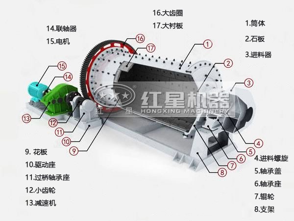 球磨機結構