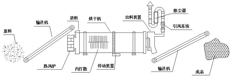 烘干機結構圖