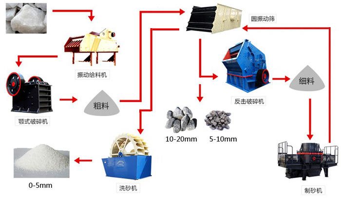石頭制砂生產線工藝流程圖