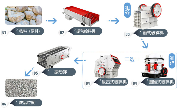 環(huán)保破碎生產(chǎn)線