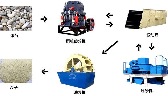 河卵石制砂生產現場