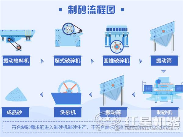 制砂流程圖