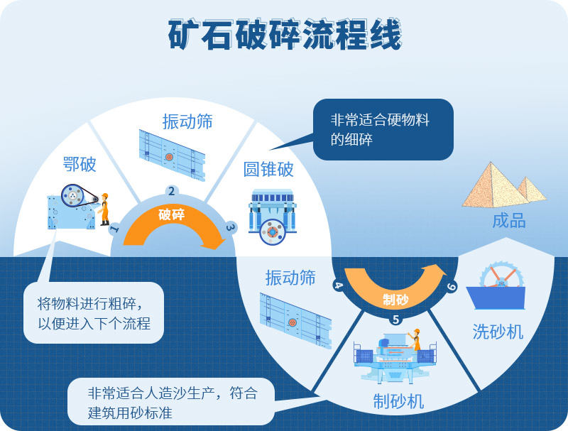 石料破碎機破碎流程圖