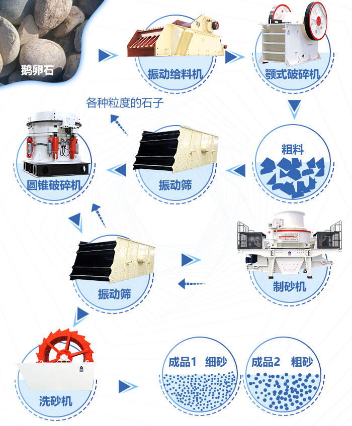 鵝卵石制砂流程圖