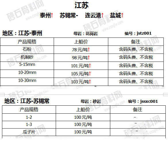 砂石價格