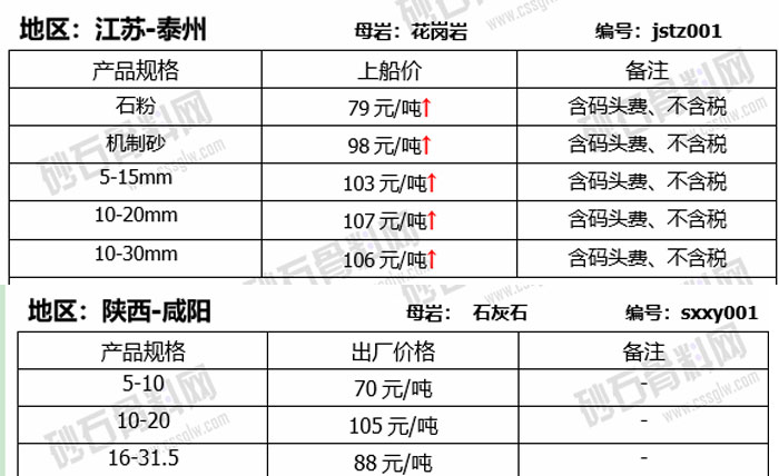 各地區人工砂價格