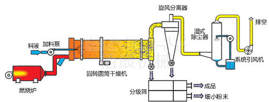 工業烘干機原理