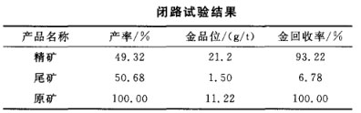 閉路實驗結果