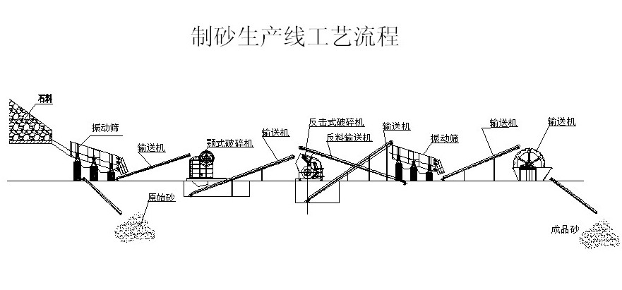 制砂生產線工藝圖