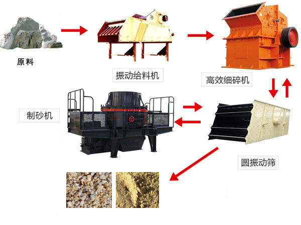 鋼砂干法制砂工藝舉例