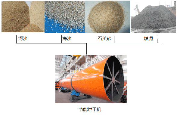 節能烘干機應用 節能烘干機應用