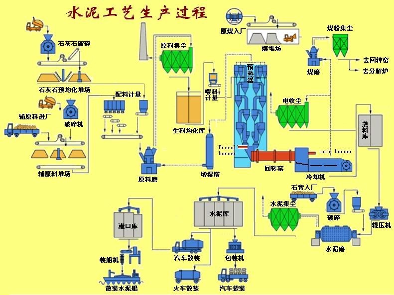 水泥生產線之水泥生產工藝流程