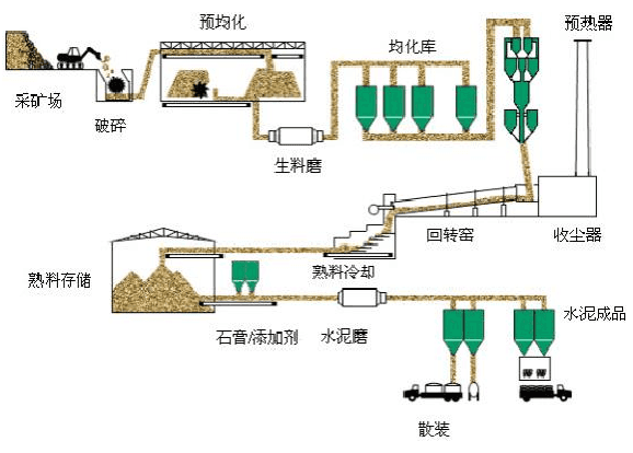 水泥生產(chǎn)線工藝流程